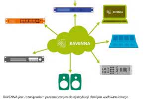 RAVENNA/AES67 - cyfrowa sieć audio-over-IP 