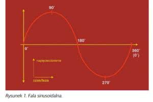 Charakterystyka fazowa - wprowadzenie do tematu 