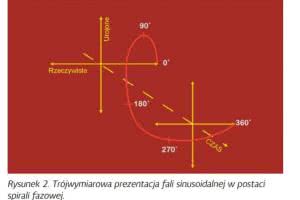 Charakterystyka fazowa - wprowadzenie do tematu 