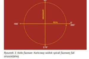Charakterystyka fazowa - wprowadzenie do tematu 
